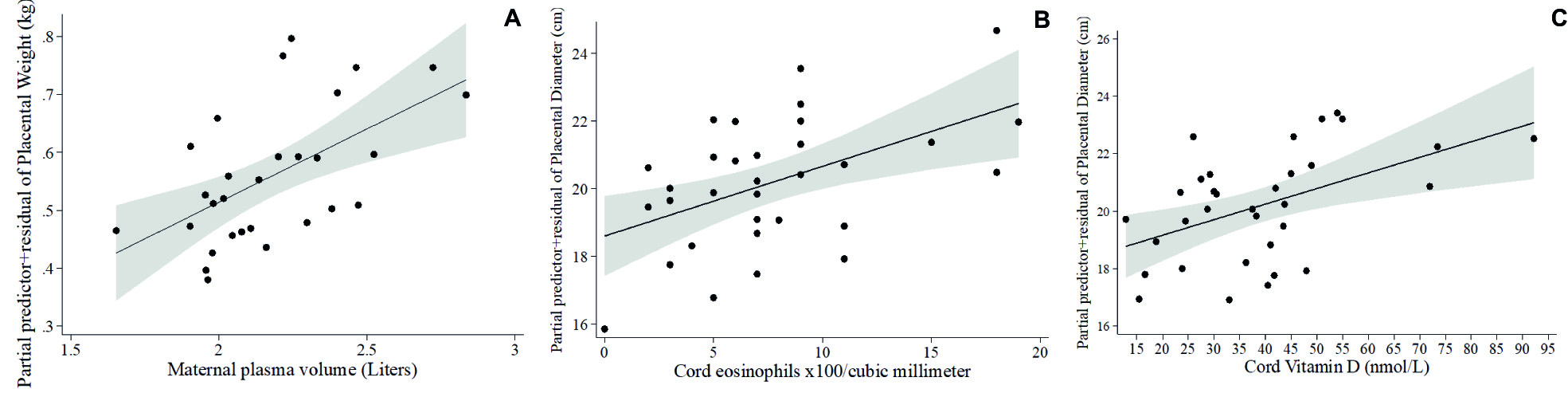 Maternal and cord blood parameters are associated with placental and ...