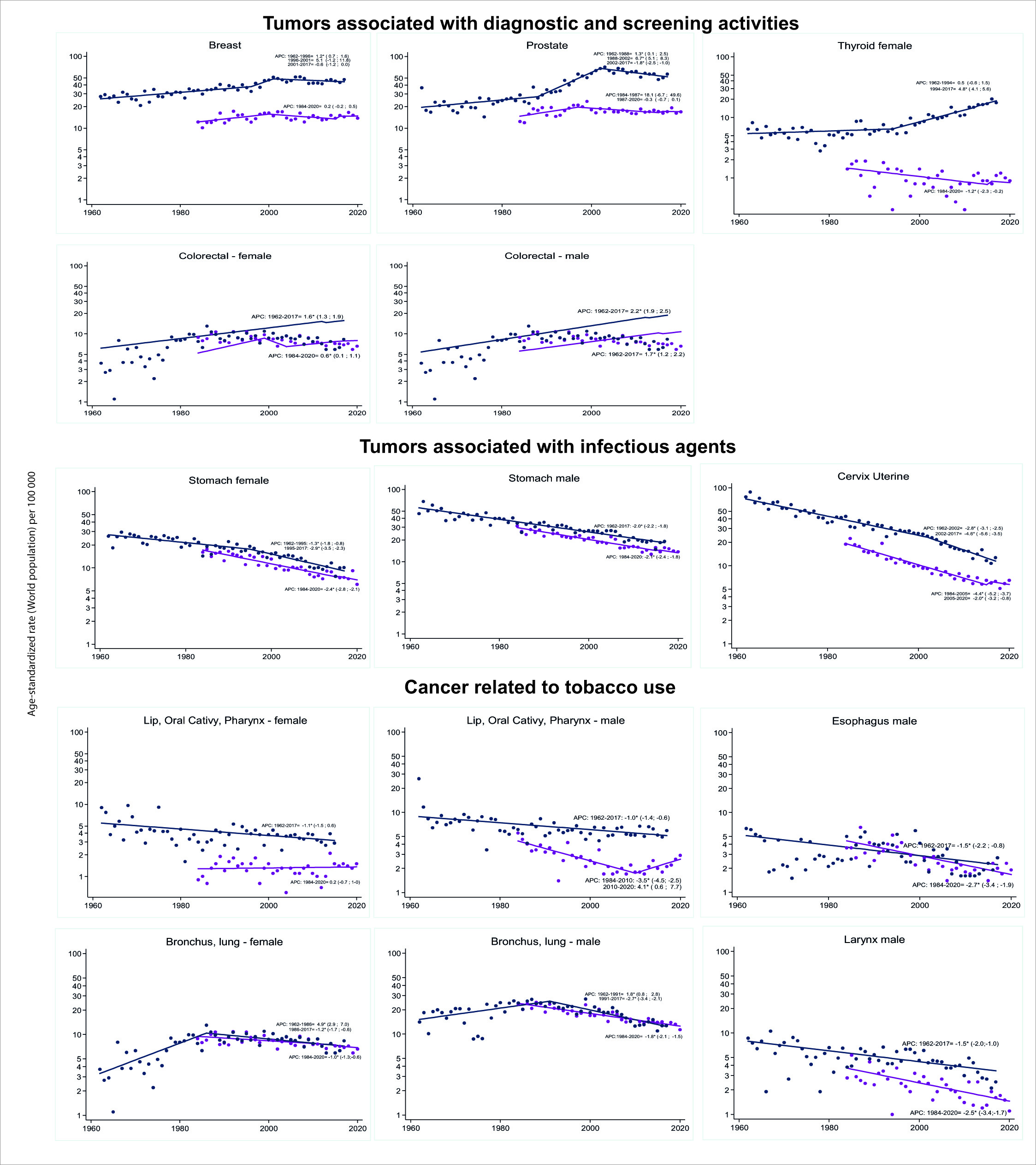 Cancer epidemiology in Cali, 60 years of experience