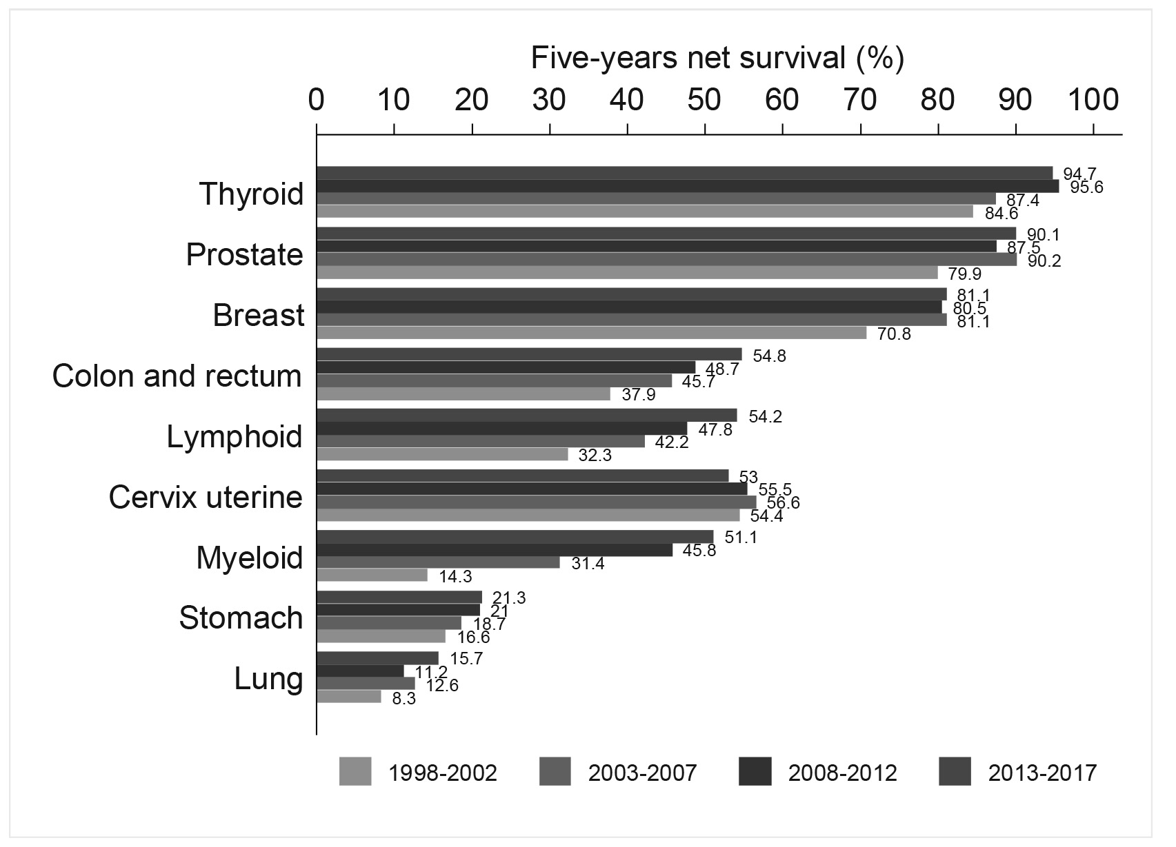 Trends In Long term Cancer Survival In Cali Colombia 1998 2017