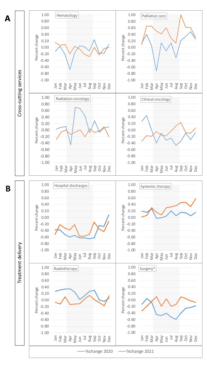 The impact of the COVID-19 pandemic on the oncology services demand in ...