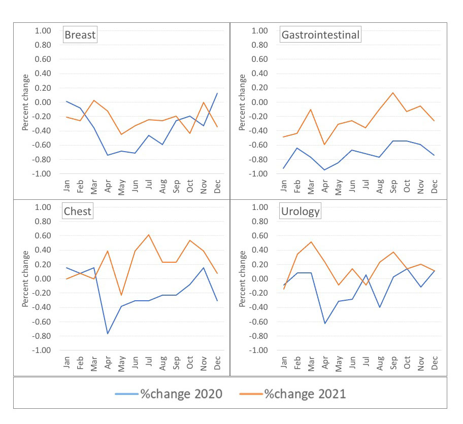 The impact of the COVID-19 pandemic on the oncology services demand in ...