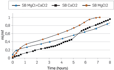 EFFECT OF IONIC STRENGTH IN LOW SALINITY WATER INJECTION PROCESSES