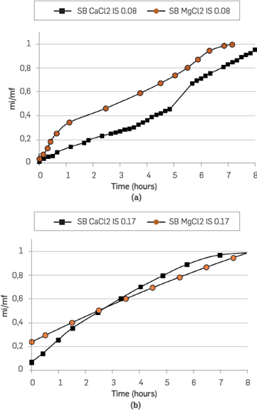 EFFECT OF IONIC STRENGTH IN LOW SALINITY WATER INJECTION PROCESSES