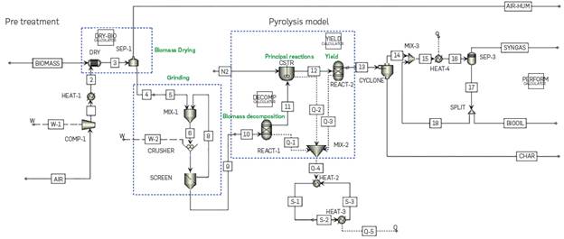 SIMULATION OF THERMOCHEMICAL PROCESSES IN ASPEN PLUS AS A TOOL FOR ...