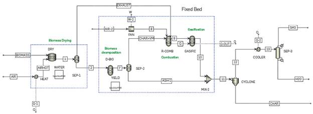 SIMULATION OF THERMOCHEMICAL PROCESSES IN ASPEN PLUS AS A TOOL FOR ...