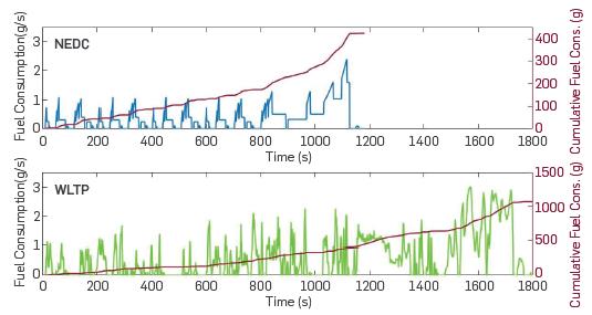 COMPARISON OF FUEL CONSUMPTION AND RECOVERABLE ENERGY ACCORDING TO NEDC ...