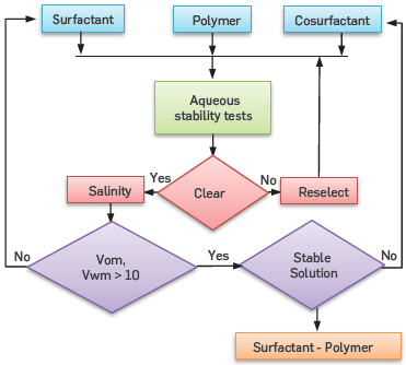 Surfactant Chart