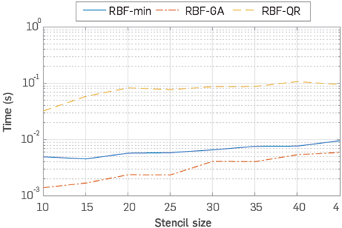 OPTIMAL SHAPE PARAMETER FOR MESHLESS SOLUTION OF THE 2D HELMHOLTZ EQUATION