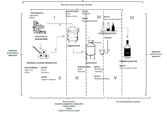 Value creation under circular economy practices in the production of viche