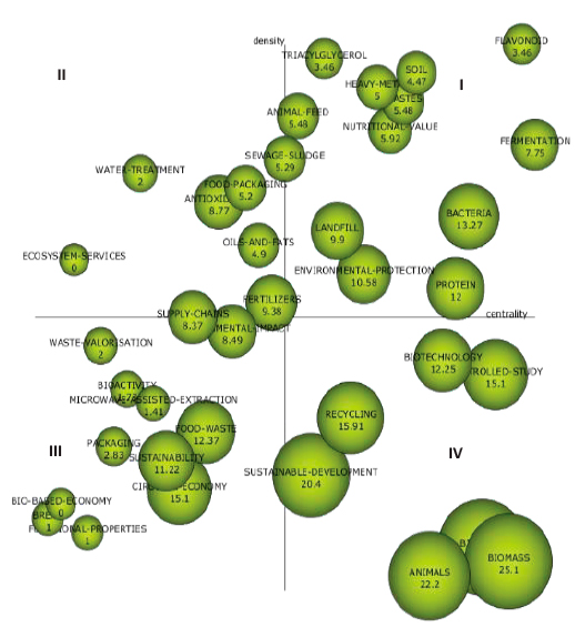 Value creation under circular economy practices in the production of viche