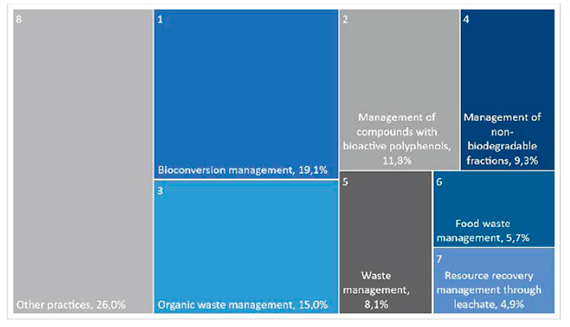 Value creation under circular economy practices in the production of viche