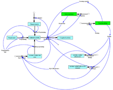 A Dynamic Approach to Performance for Software Development Projects