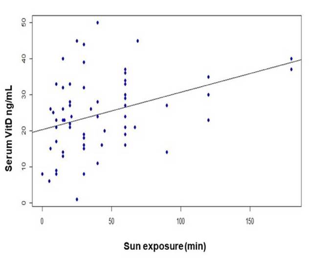 Relationship of vitamin D with the anthropometric indicators and ...