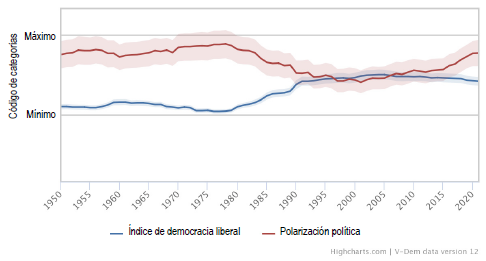 Reflexiones sobre el populismo y la polarización en América Latina y ...