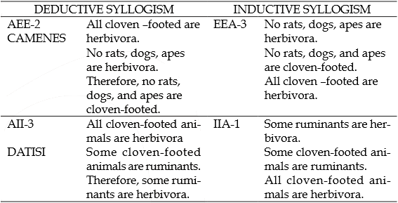 Syllogism Chart