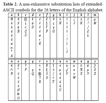 Leet Speak Chart