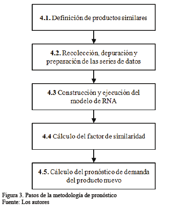 Métodos Innovadores de Pronósticos