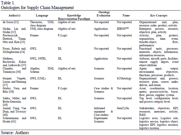 Supply chain management research paper