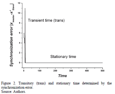 Chaos encryption thesis 2009