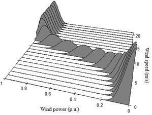 Hybrid methodology for modeling short-term wind power generation using ...
