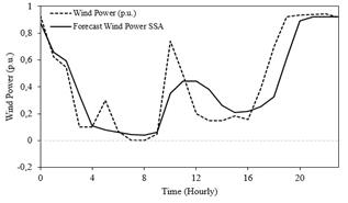 Hybrid methodology for modeling short-term wind power generation using ...