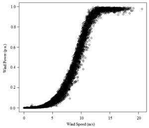 Hybrid methodology for modeling short-term wind power generation using ...