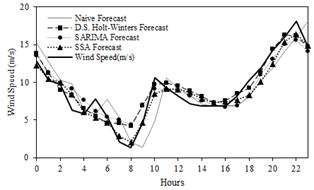 Hybrid methodology for modeling short-term wind power generation using ...
