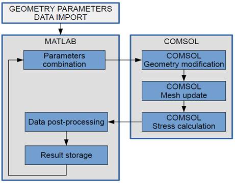 A geometrical robust design using the Taguchi method: application to a ...