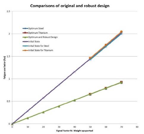 A geometrical robust design using the Taguchi method: application to a ...