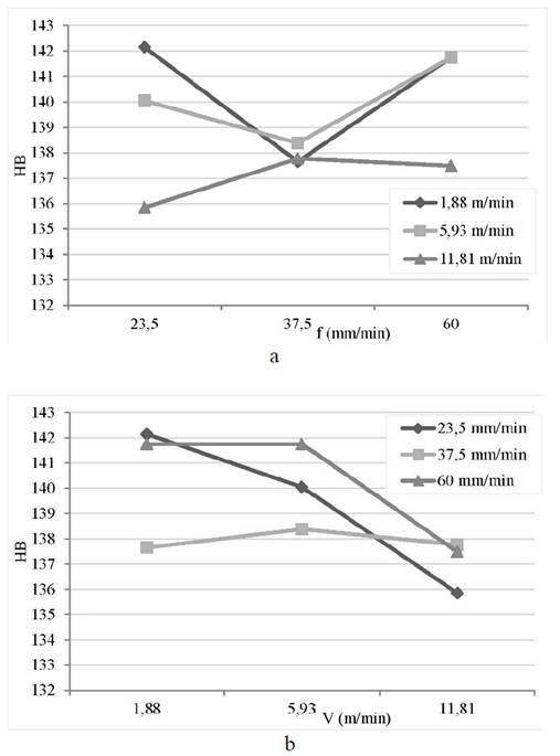 Effects of cutting parameters on surface roughness and hardness in ...