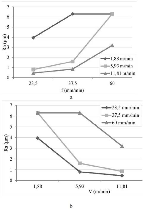 Effects of cutting parameters on surface roughness and hardness in ...