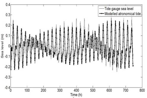 Methodology for determining the mean and extreme sea level regimes ...