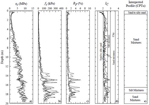 Site characterization of a tropical soil by in situ tests