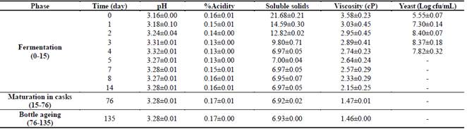 Physicochemical and microbiological characterization of blackberry ...