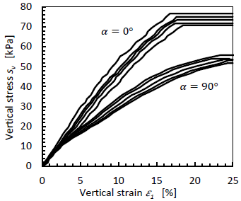 Constitutive simulation of a Kaolin clay with vertical and horizontal ...