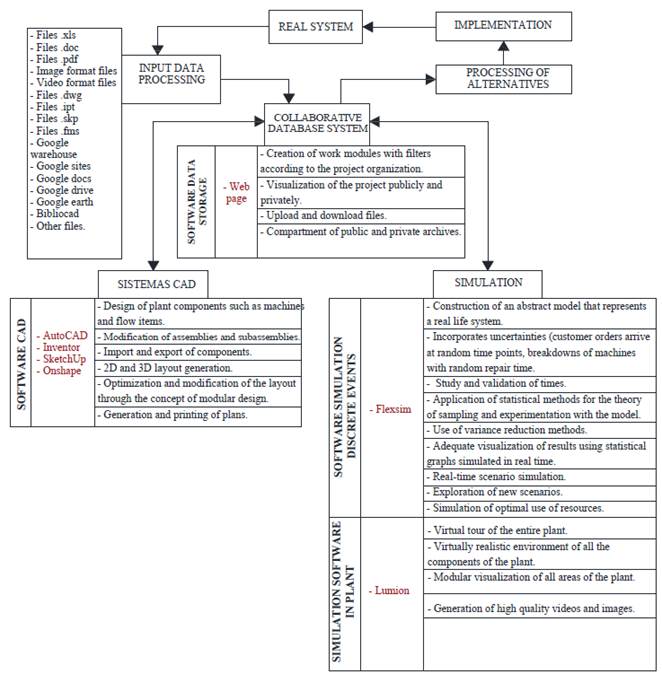 Methodology for the design and simulation of industrial facilities and ...