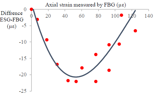 Manufacturing and reliability of a fiber Bragg grating strain sensor ...