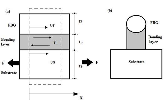 Manufacturing and reliability of a fiber Bragg grating strain sensor ...