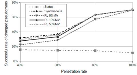 Pseudonym change strategy based on the reputation of the neighbouring ...