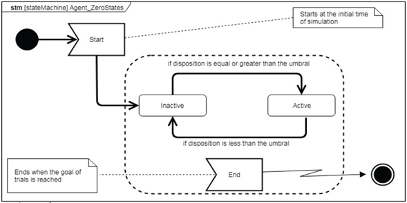 A conceptual framework for the modelling and simulation of social systems