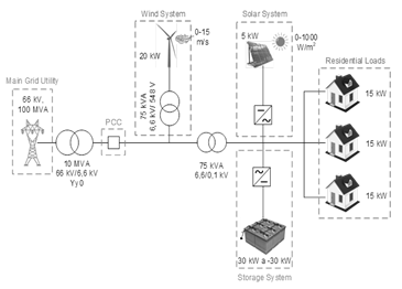 Power quality assessment of the interconnection of a microgrid to a ...