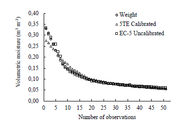 Calibration of two capacitive soil moisture sensors in Ultisol