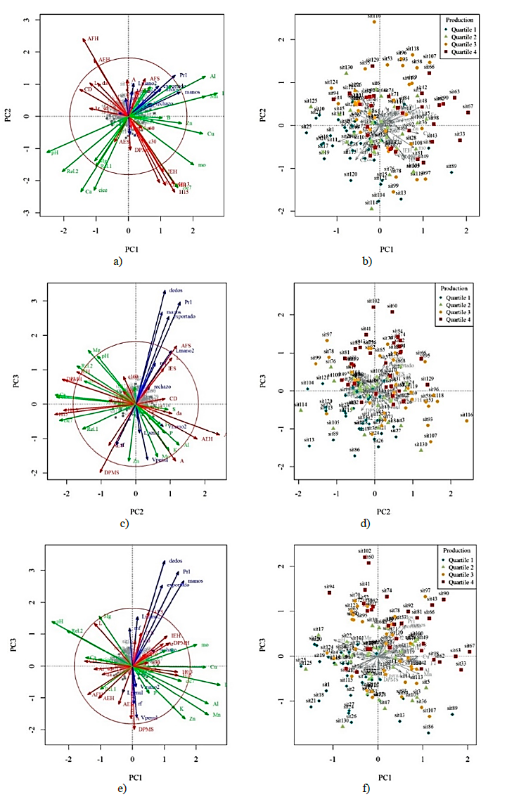 Multivariate analysis for modeling yield variability to define ...