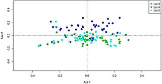 Multivariate analysis for modeling yield variability to define ...