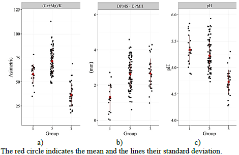 Multivariate analysis for modeling yield variability to define ...