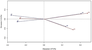 Multivariate analysis for modeling yield variability to define ...