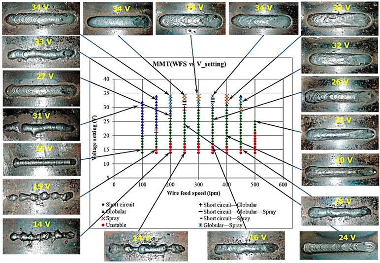 Construction of metal transfer modes maps for an ER4130 filler metal in ...