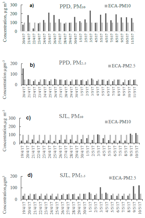 Chemical characteristics and identification of PM10 sources in two ...