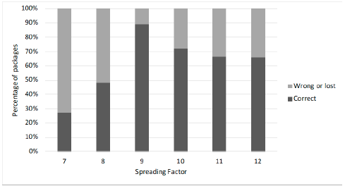 Performance evaluation of LoRa technology for implementation in rural areas