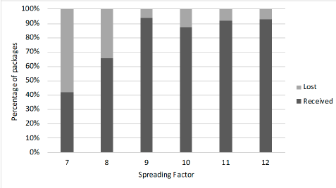 Performance evaluation of LoRa technology for implementation in rural areas